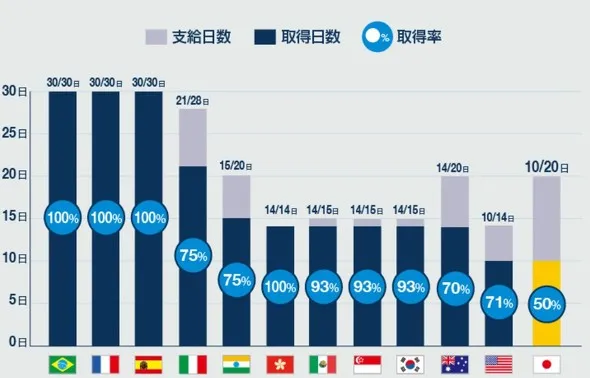 エクスペディアが【世界19ヶ国　有給休暇・国際比較調査2018】