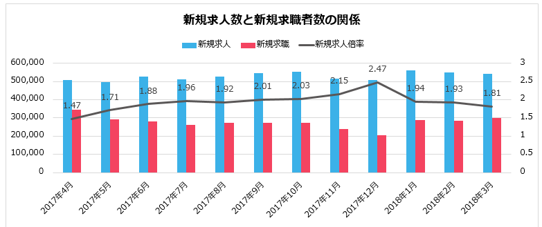 中途採用に適した時期とは?
データでみる繁忙期と閑散期の中途採用